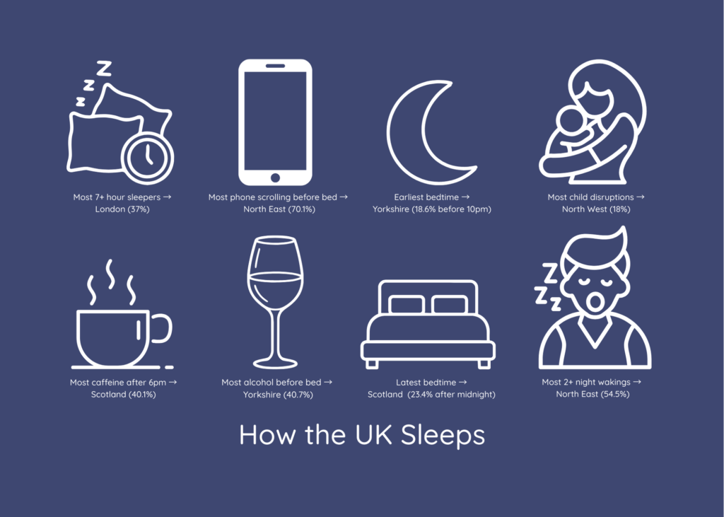 Infographic showing UK sleep habits by region, including bedtime trends, phone use before bed, caffeine consumption and night waking statistics.